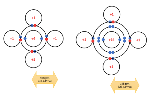 A diagram showing the lengths and strengths of bonds in CH4 (left) and SiH4 