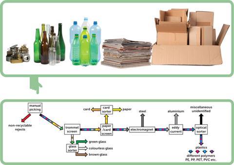 Diagram showing how materials are sorted at a materials recovery facility