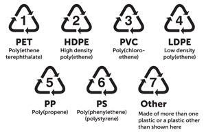 Recycling identification codes for plastics