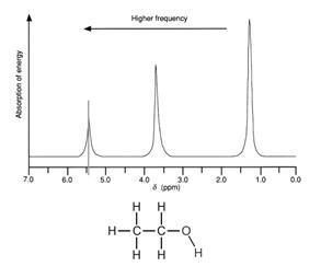 ethanol NMR