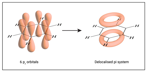 A comparison of the electron orbitals for a ring of saturated carbons with six dumb bells and the electrons on an aromatic ring which has a ring above and a ring below