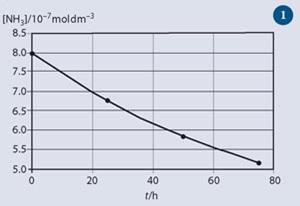 Figure 1 - Graph of ammonia concentration during its decomposition at 2000 K