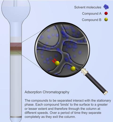adsorption chromatography