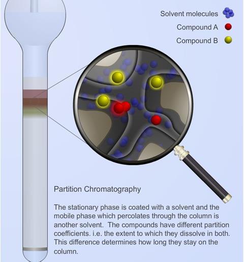 partition chromatography