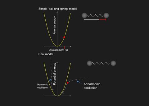 ball and spring model