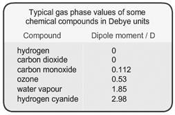 gas phase dipole moments