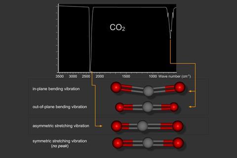 carbon dioxide vibrations