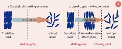 Figure 1 - Melting behaviour of a classical solid and a liquid crystal