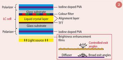 Figure 2 - Basic construction of an electro-optic LCD device (side view)