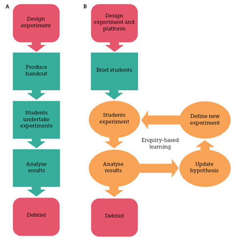 Workflow for a traditional classroom-based experiment (A) and an experiment involving enquiry-based learning using an automated platform (B)