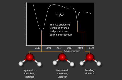 water vibrations