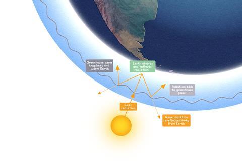 A diagram showing the greenhouse effect with greenhouse gases, increased by pollution, trapping radiation from the sun as heat