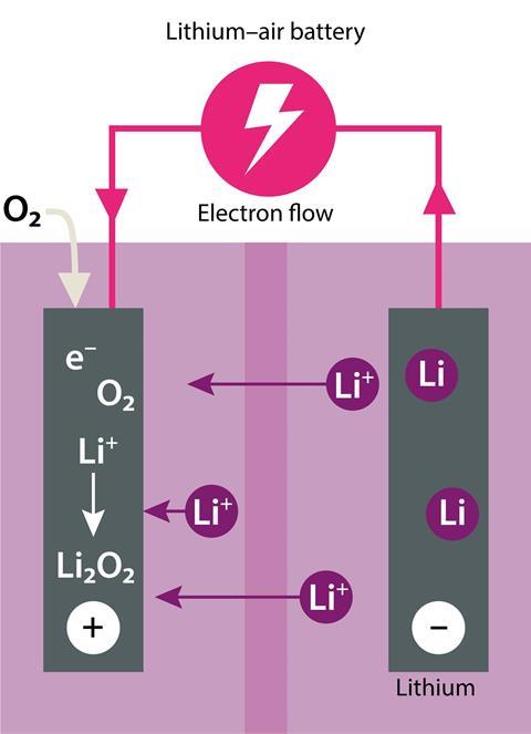 Diagram of a lithium–air battery (discharging)