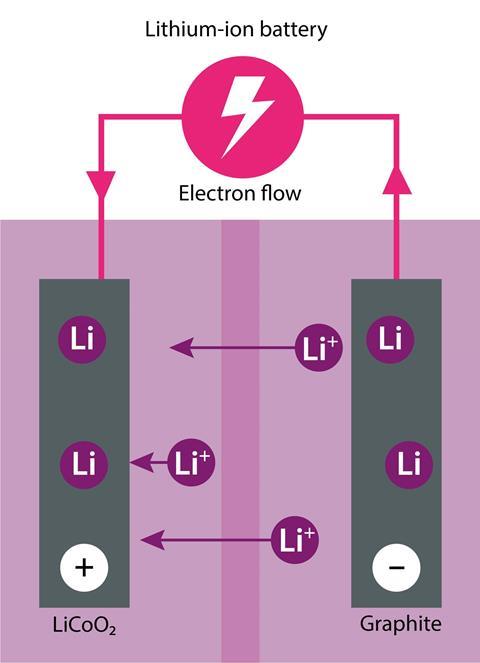 Diagram of a lithium-ion battery (discharging)