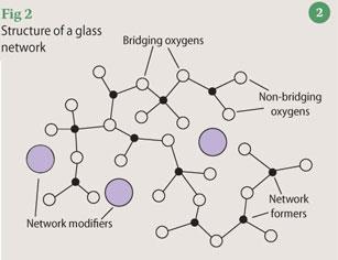 Figure 2 - structure of a glass network