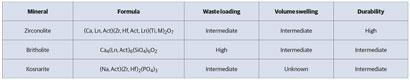 Different elements vary the properties of ceramic waste from materials. Key: Ln = a lanthanide and Act = an actinide. Download the pdf at the end of this article to see this table full size