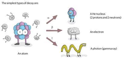 Cartoon showing types of decay: an atom decays into: A He nucleus, an electron and a photon