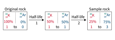 An equation showing how to calculate how old a rock is using the half-life of Potassium