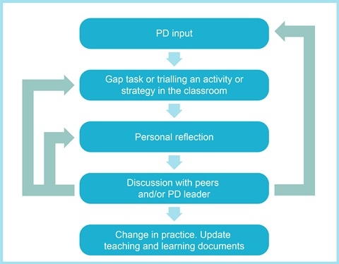 A flowchart showing 1. PD input leading to 2. Gap task or trialling an activity or stratedy leading to 3. Personal reflection leading to 4. Discussion with peers leading back to 1. 2. and 3. and also to 5. Change in practice