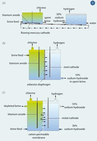 Figure 1: (a) Mercury cell. Discharging Na+ ions at the mercury cathode forms sodium amalgam, which flows to the 'decomposer' compartment, where it reacts with water. (b) Diaphragm cell. Brine flows through the diaphragm from the anode compartment to the