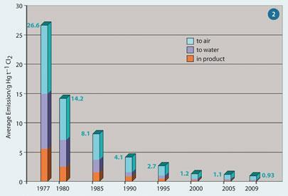 Figure 2: Decreasing mercury emission from Western European chlor-alkali plants2