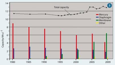 Figure 3: Changing pattern of chlorine production capacity in Western Europe4,5