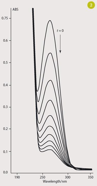 Figure 2 - Spectrophotometric scans (190-250 nm) of V-BPO-catalysed formation of bromoindanol from indene