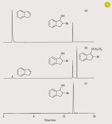 Figure 3 - GC analysis of the conversion of indene to brominated products using V-BPO, showing: (a) mixture of indene and bromoindanol; (b) product distribution after reaction in aqueous ethanol (40 per cent, 30 mins); and (c) bromoindanol formation only