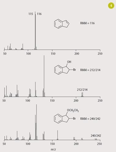 Figure 4 - Mass spectra of indene, bromoindanol and ethylated bromindanol