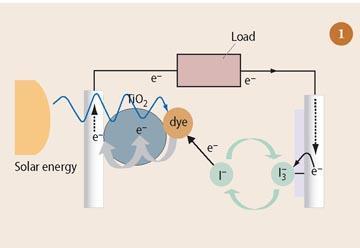 Figure 1 - Grätzel solar cell mechanism