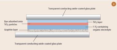 Figure 2 - Grätzel solar cell structure