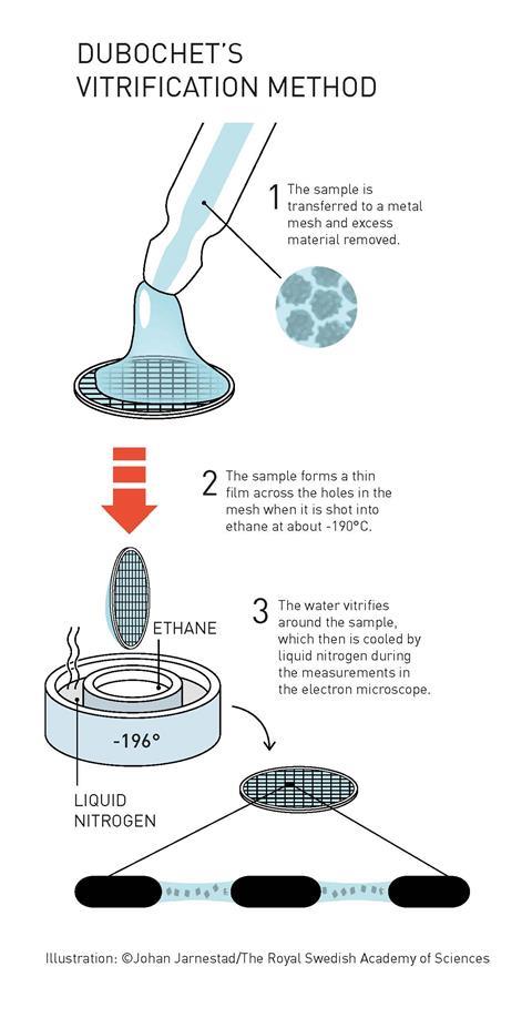 Diagram showing Dubochet's three-step vitrification method