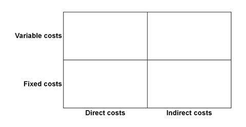 A blank table linking different ways of categorising costs, including variable and fixed costs as well as direct and indirect costs