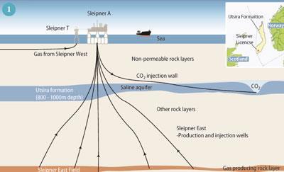 Figure 1 - The Sleipner CCS geological testing ground