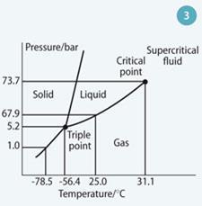 Figure 3 - CO2 phase diagram