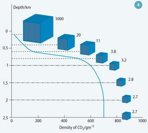 Figure 4 - Volume reduction of CO2 with increasing depth/pressure
