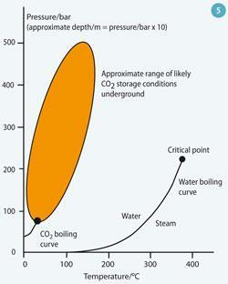 Figure 5 - Approximate range of depth/pressure-temperature conditions in the deep underground storage of CO2