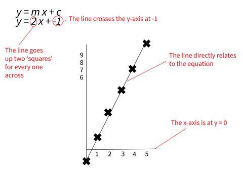 How To Approach Graphs In Chemistry Maths Rsc Education