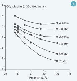 Figure 6 - Solubility of CO2 in pure water with changing pressure and temperature