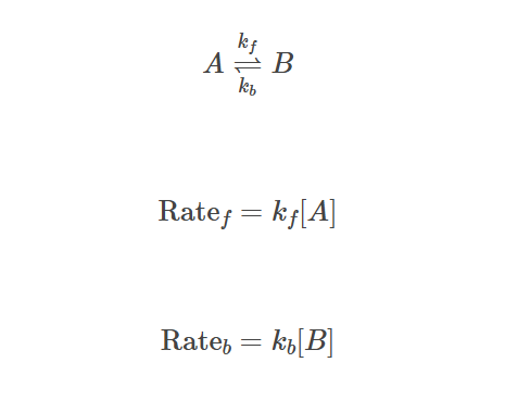 Chemical equilibrium reaction showing A converting to B with forward rate constant k_f and backward rate constant k_b. Below, the forward rate is expressed as Rate_f = k_f[A], and the backward rate as Rate_b = k_b[B]