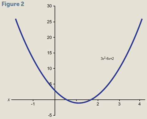 Solving equations figure 2