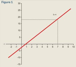 Graph of a linear equation of a variable