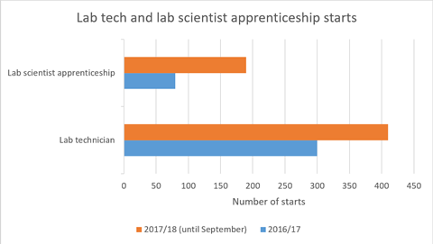 Graph showing growth in science apprenticeships graph September 2018