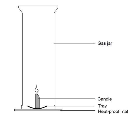A diagram showing a gas jar over a candle on a heat resistant mat