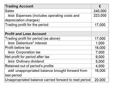 A screenshot showing an example of a profit and loss account, summarising the revenue and expenses of a fictional business