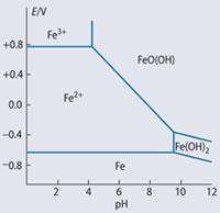 Figure 4 - The Pourbaix (E/pH) diagram for iron