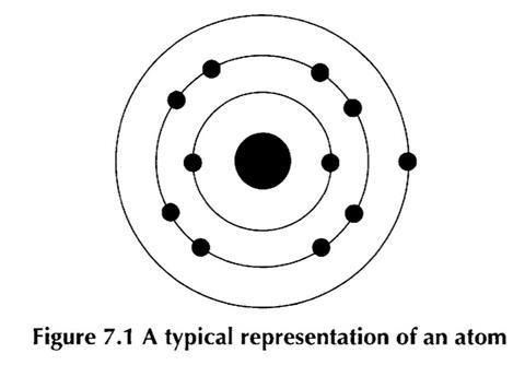 Typical representation of an atom