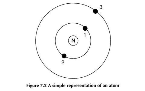 A simple representation of an atom