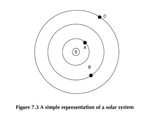 A simple representation of a solar system