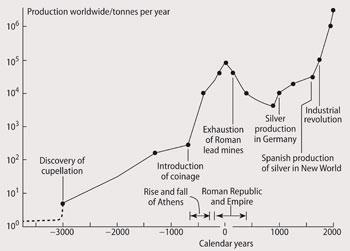Figure 1 - World lead production since 3000 BC. Note the logarithmic scale on the y-axis.